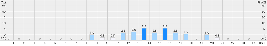 天城山(>2018年06月23日)のアメダスグラフ