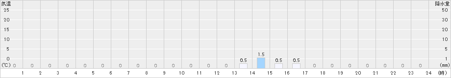 丹生川(>2018年06月23日)のアメダスグラフ