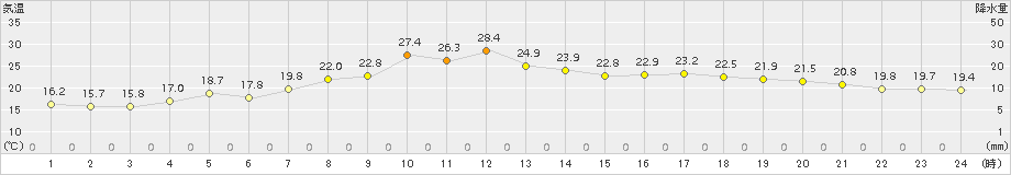 かほく(>2018年06月23日)のアメダスグラフ