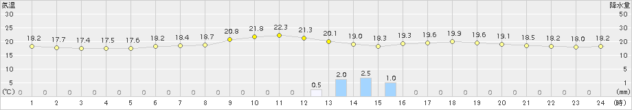 今津(>2018年06月23日)のアメダスグラフ