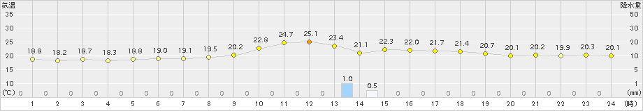 舞鶴(>2018年06月23日)のアメダスグラフ