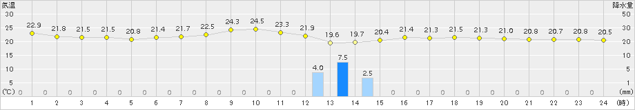 豊中(>2018年06月23日)のアメダスグラフ