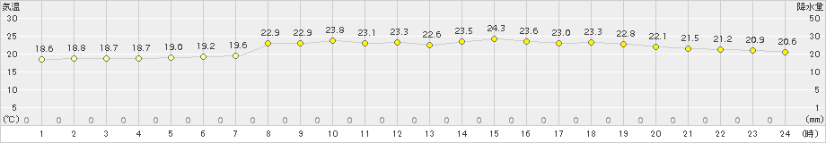 青谷(>2018年06月23日)のアメダスグラフ