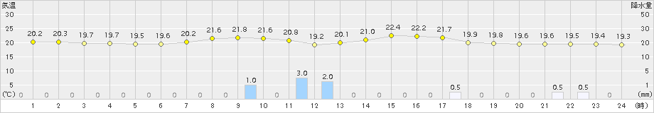 財田(>2018年06月23日)のアメダスグラフ