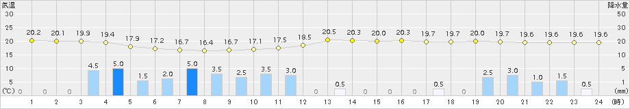 近永(>2018年06月23日)のアメダスグラフ