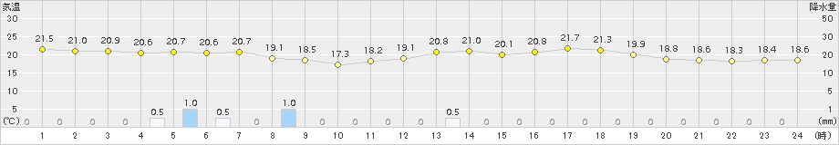 芦辺(>2018年06月23日)のアメダスグラフ