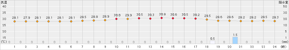 西表島(>2018年06月23日)のアメダスグラフ