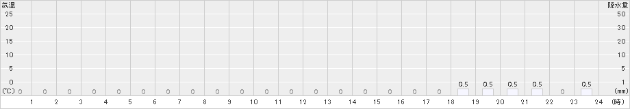 手稲山(>2018年06月24日)のアメダスグラフ