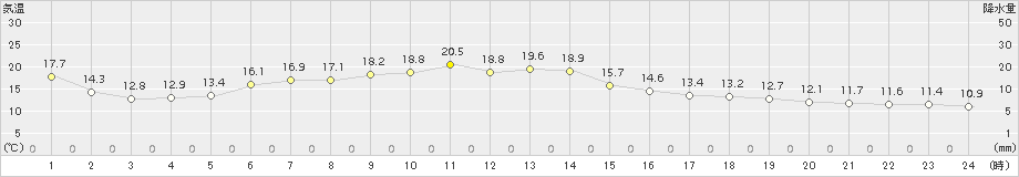 喜茂別(>2018年06月24日)のアメダスグラフ
