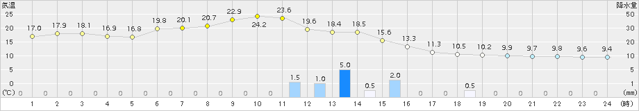 津別(>2018年06月24日)のアメダスグラフ