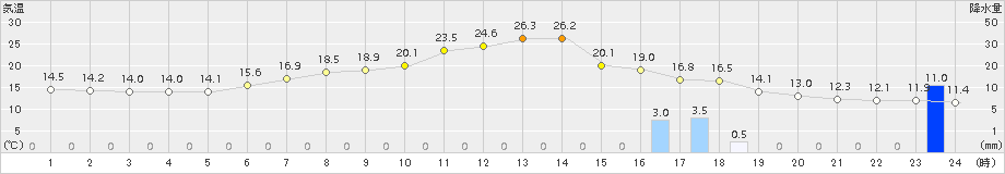 別海(>2018年06月24日)のアメダスグラフ