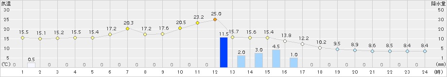 川湯(>2018年06月24日)のアメダスグラフ