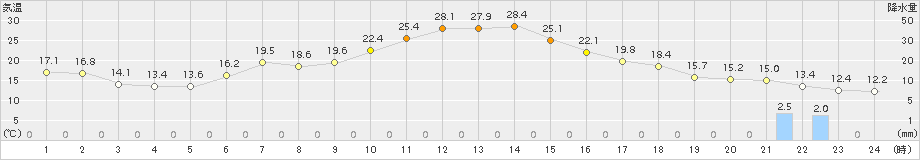 中徹別(>2018年06月24日)のアメダスグラフ