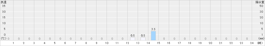 小利別(>2018年06月24日)のアメダスグラフ