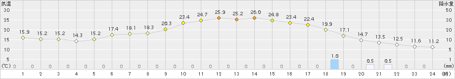 糠内(>2018年06月24日)のアメダスグラフ