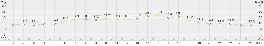 三石(>2018年06月24日)のアメダスグラフ