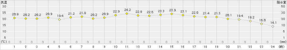 むつ(>2018年06月24日)のアメダスグラフ