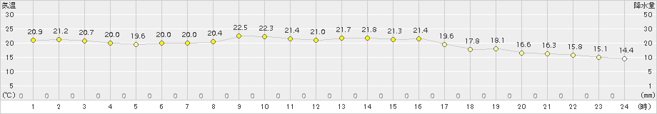 今別(>2018年06月24日)のアメダスグラフ