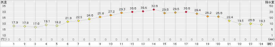 丸森(>2018年06月24日)のアメダスグラフ