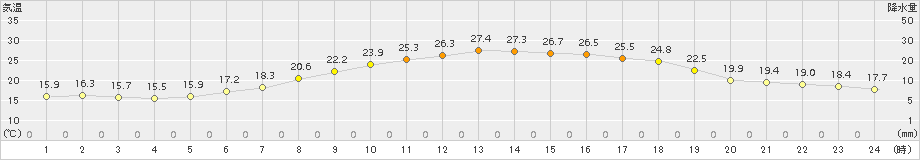 常陸大宮(>2018年06月24日)のアメダスグラフ