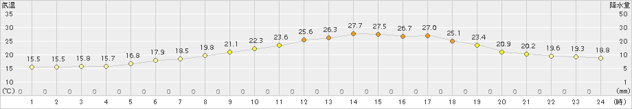 笠間(>2018年06月24日)のアメダスグラフ