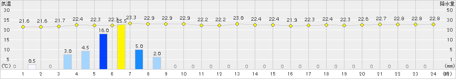 神津島(>2018年06月24日)のアメダスグラフ