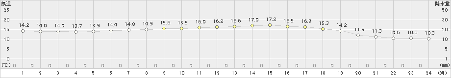 川汲(>2018年06月25日)のアメダスグラフ