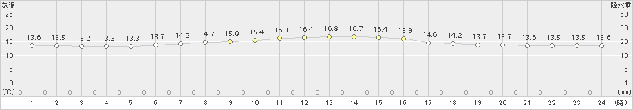 奥尻(>2018年06月25日)のアメダスグラフ