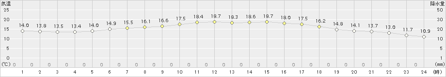 大間(>2018年06月25日)のアメダスグラフ