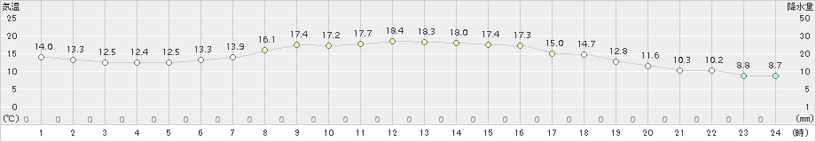 青森大谷(>2018年06月25日)のアメダスグラフ