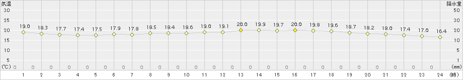 にかほ(>2018年06月25日)のアメダスグラフ