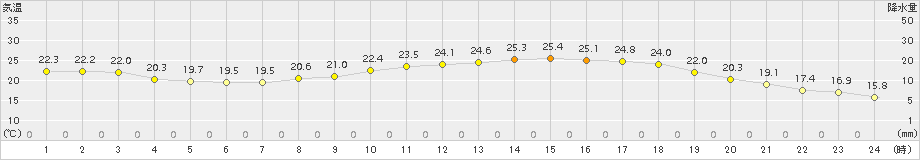 下関(>2018年06月25日)のアメダスグラフ