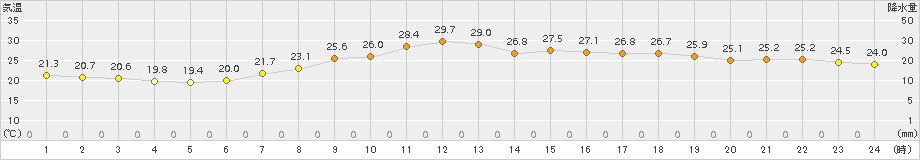 大分(>2018年06月25日)のアメダスグラフ