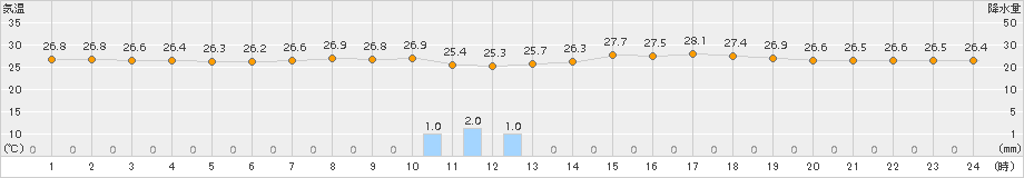 沖永良部(>2018年06月25日)のアメダスグラフ