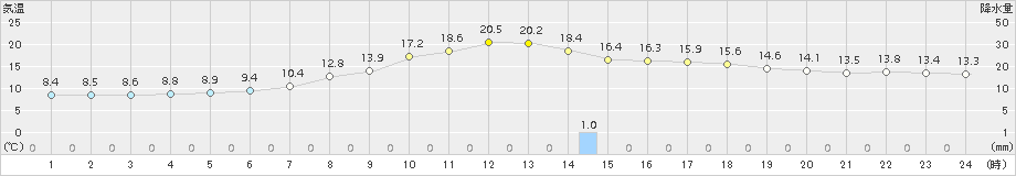 生田原(>2018年06月26日)のアメダスグラフ