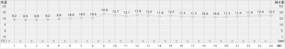 納沙布(>2018年06月26日)のアメダスグラフ