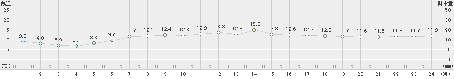 太田(>2018年06月26日)のアメダスグラフ