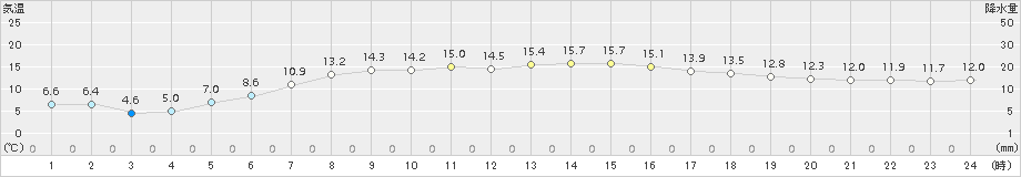 糠内(>2018年06月26日)のアメダスグラフ