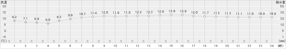 上札内(>2018年06月26日)のアメダスグラフ