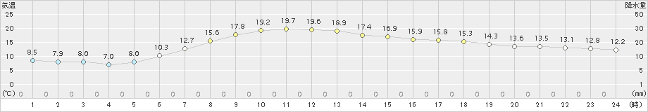 日高(>2018年06月26日)のアメダスグラフ