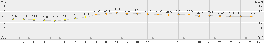 海老名(>2018年06月26日)のアメダスグラフ