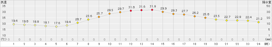 南信濃(>2018年06月26日)のアメダスグラフ