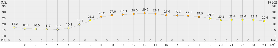 信楽(>2018年06月26日)のアメダスグラフ