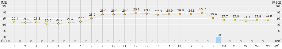 香住(>2018年06月26日)のアメダスグラフ