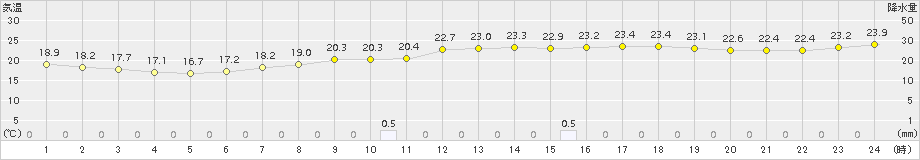 加計(>2018年06月26日)のアメダスグラフ