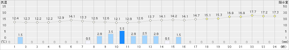 幾寅(>2018年06月27日)のアメダスグラフ