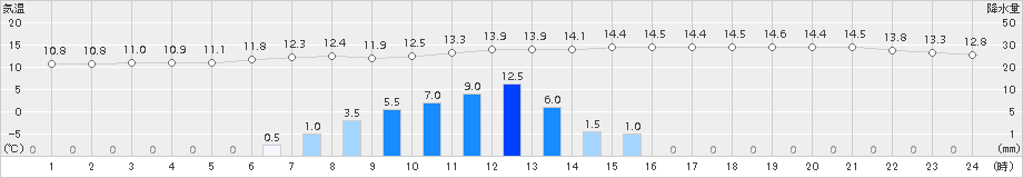 ぬかびら源泉郷(>2018年06月27日)のアメダスグラフ