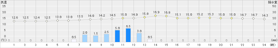 浦幌(>2018年06月27日)のアメダスグラフ