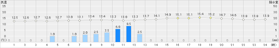 大津(>2018年06月27日)のアメダスグラフ