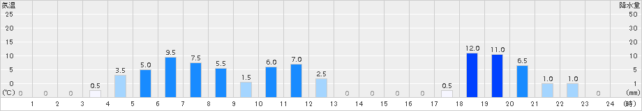 仁別(>2018年06月27日)のアメダスグラフ